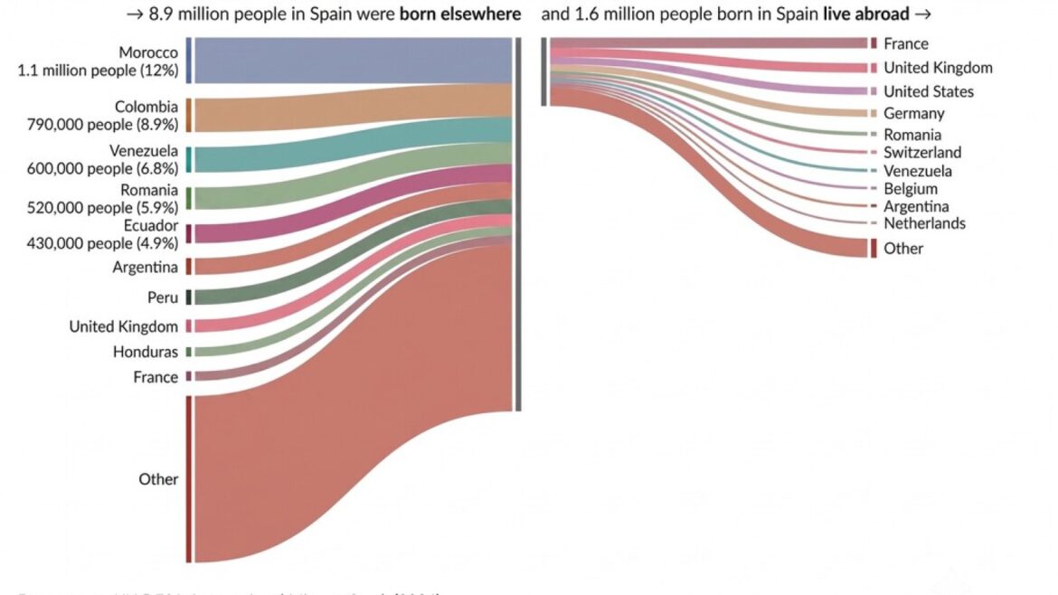 España: de exportar emigrantes a 8,9 millones de extranjeros en 30 años - migración en España