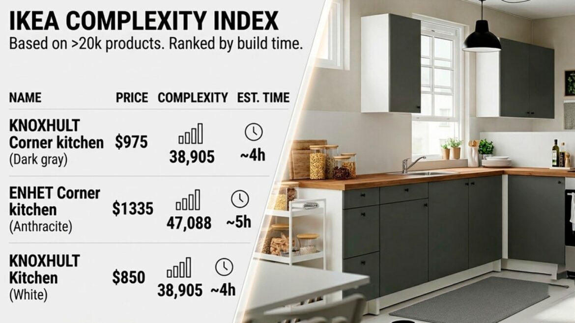 IKEA por fin revela qué mueble te arruinará la tarde... y no es el más caro - IKEA Complexity Index