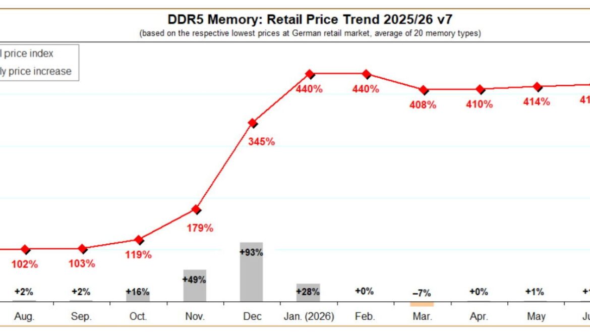 Precio de la memoria DDR5 alcanza un récord histórico: el MEMOpocalipsis no para - precio memoria DDR5