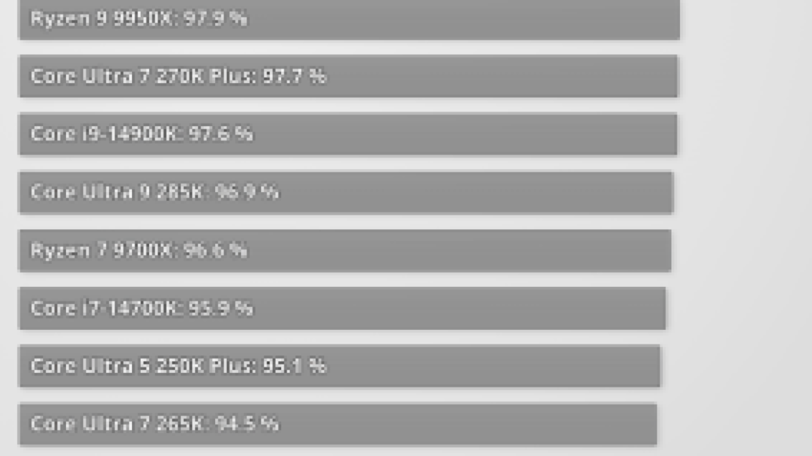 Ryzen 7 7700X3D vs 7800X3D: 3% menos por 18 euros de ahorro