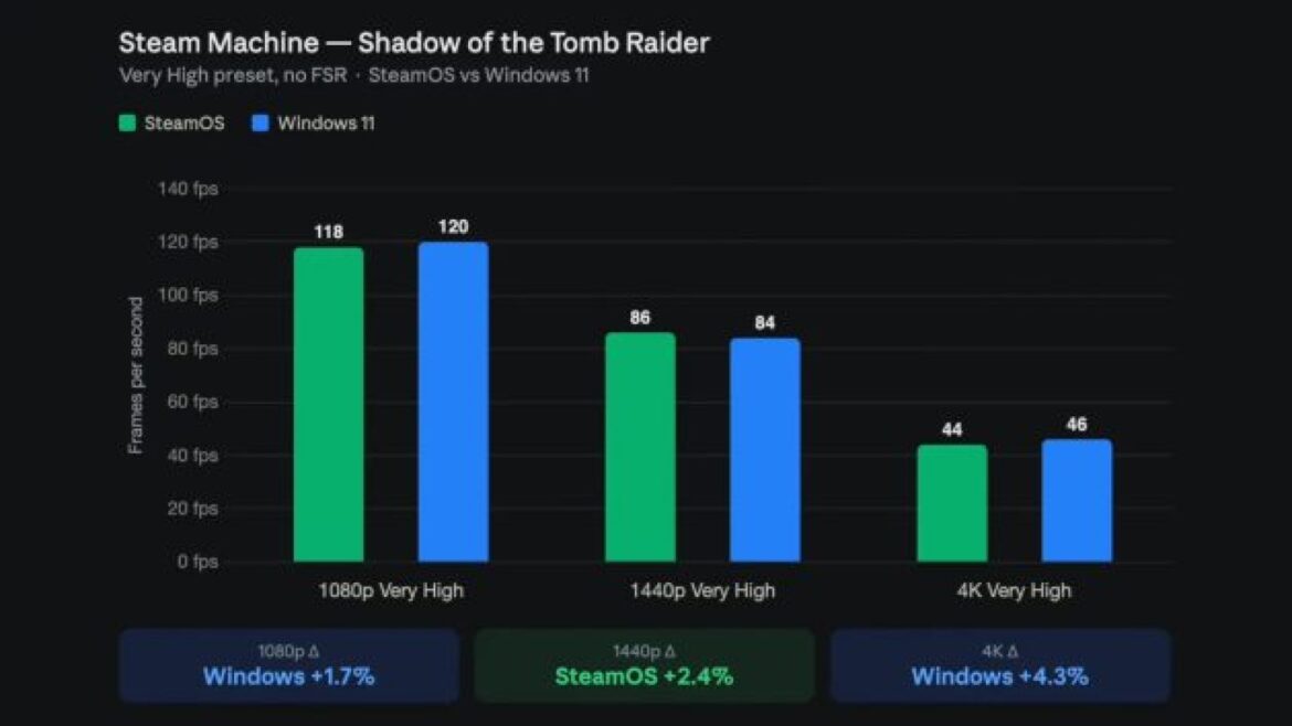 Steam Machine con Windows 11 sorprende: supera a SteamOS en varios juegos - Steam Machine Windows 11