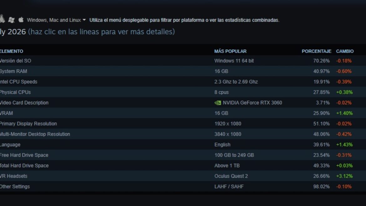 CPUs de 8 núcleos y RTX 3060 dominan Steam según la última encuesta - encuesta hardware Steam