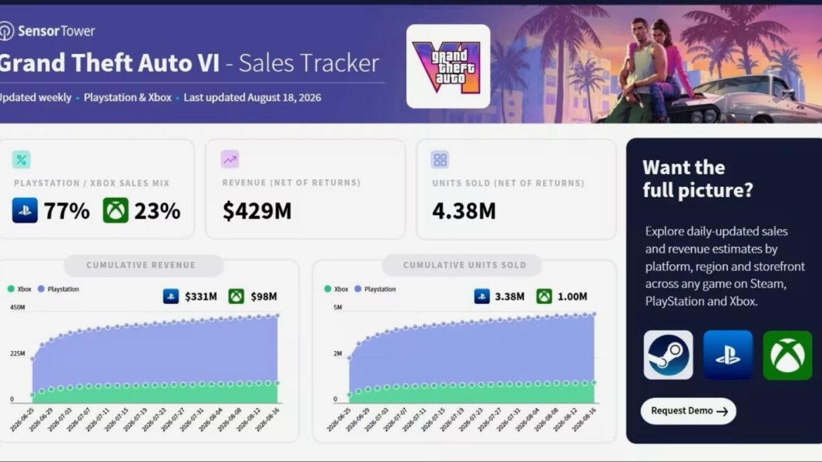GTA VI arrasa en PS5: Xbox Series se hunde en las precompras - precompras GTA VI