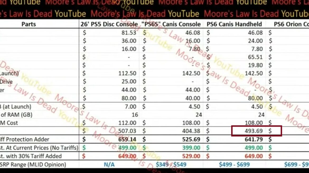 PS6 portátil no llegará a 600 dólares: el precio real preocupa - PS6 portátil precio