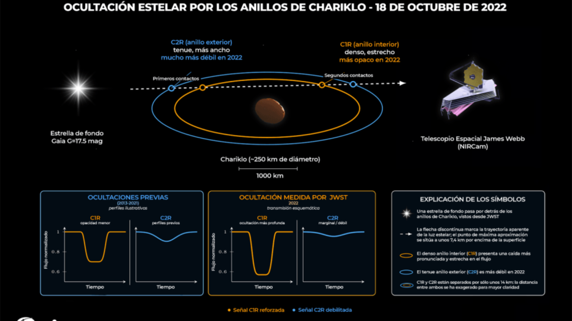 Los anillos de Chariklo están cambiando y sorprenden a la ciencia