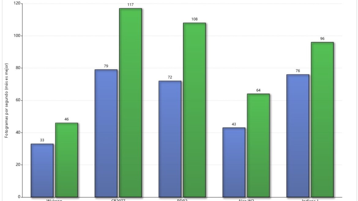 GeForce RTX 5060 Ti: más cara y más lenta que la Radeon RX 9070