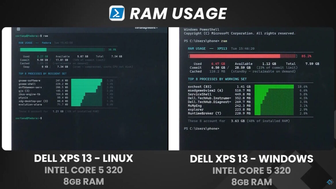 Linux vs Windows 11: cuál es más rápido y consume menos, según los datos