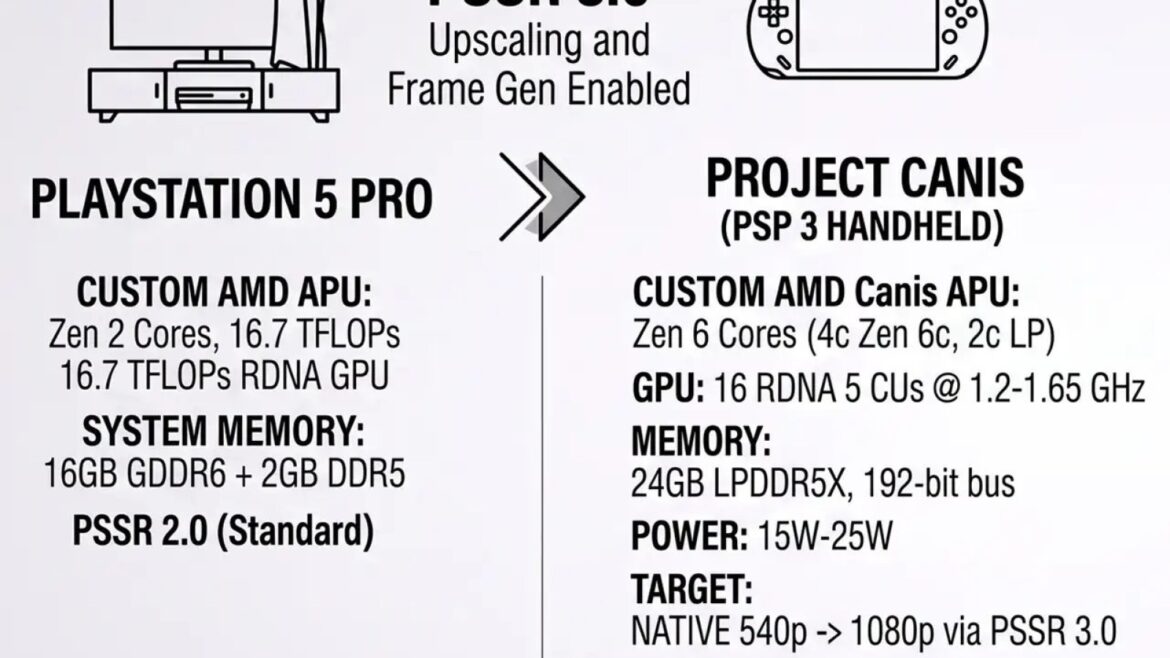 PS6 portátil: especificaciones filtradas y su duelo contra PS5 Pro